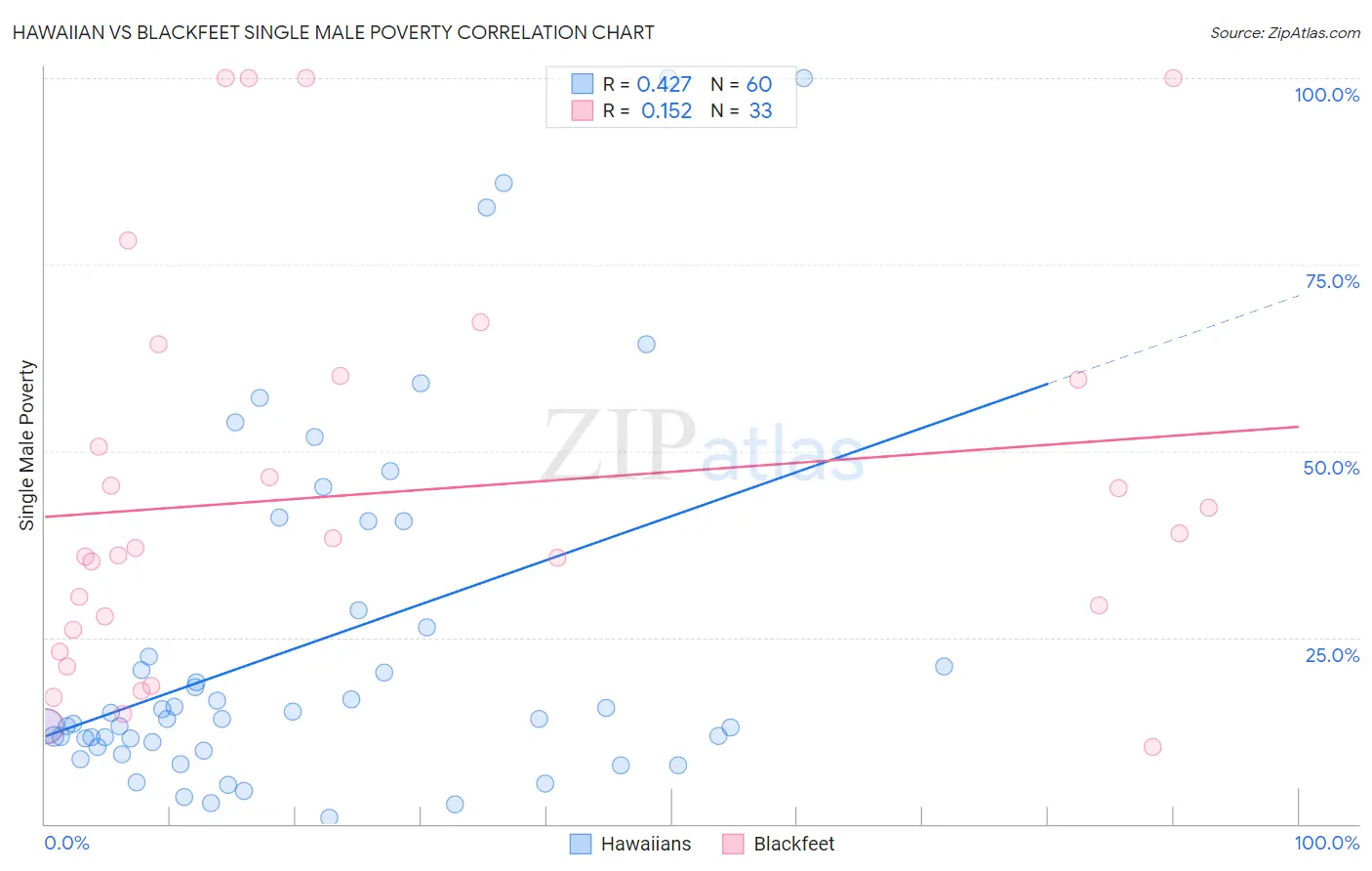 Hawaiian vs Blackfeet Single Male Poverty