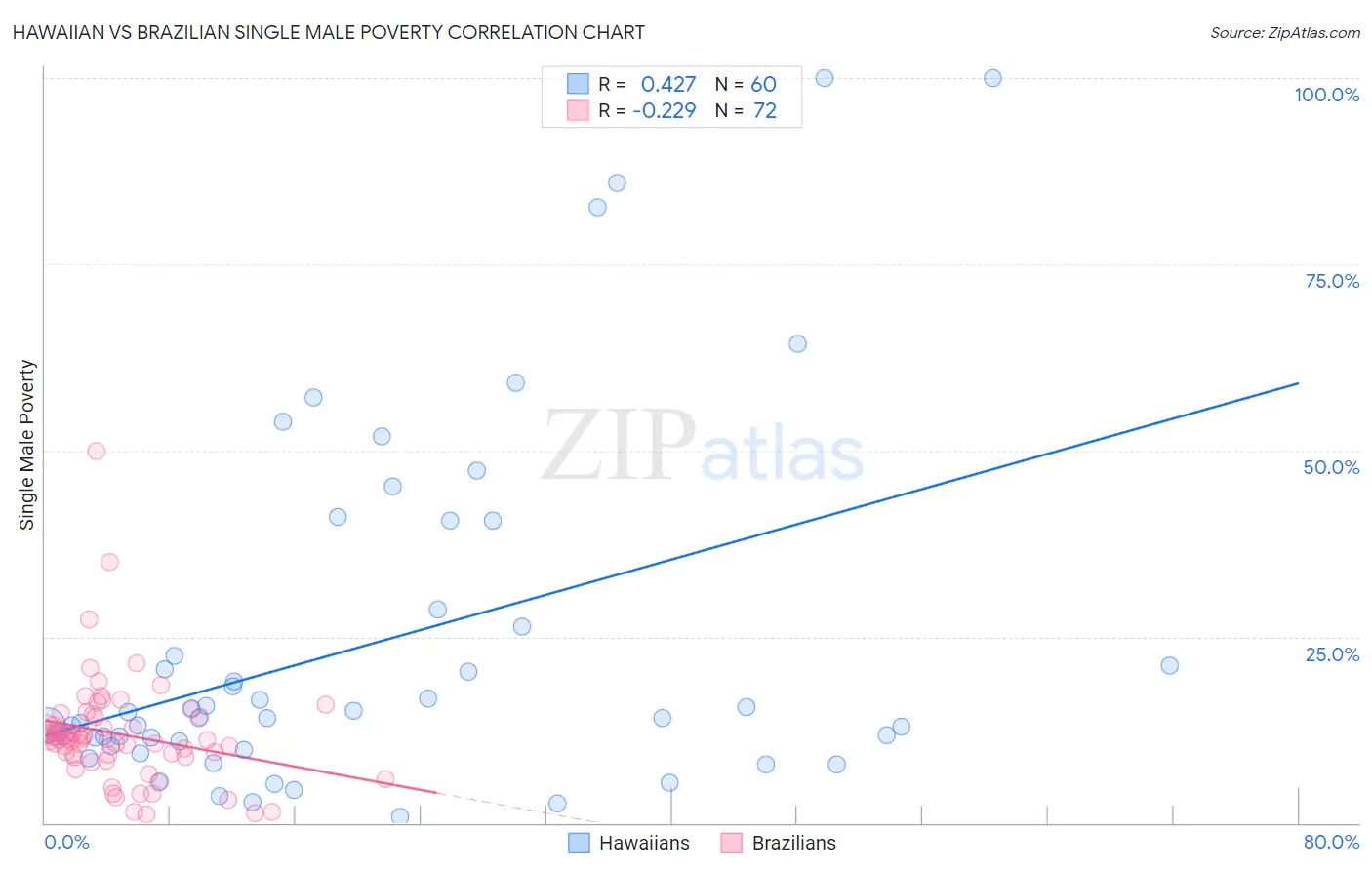 Hawaiian vs Brazilian Single Male Poverty