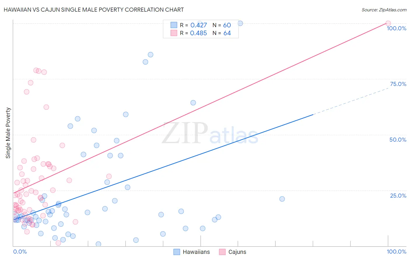 Hawaiian vs Cajun Single Male Poverty