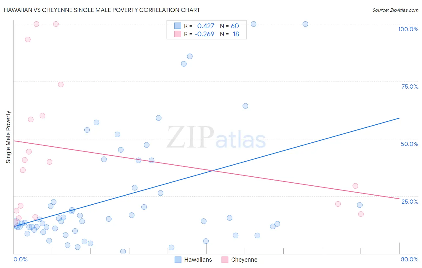 Hawaiian vs Cheyenne Single Male Poverty
