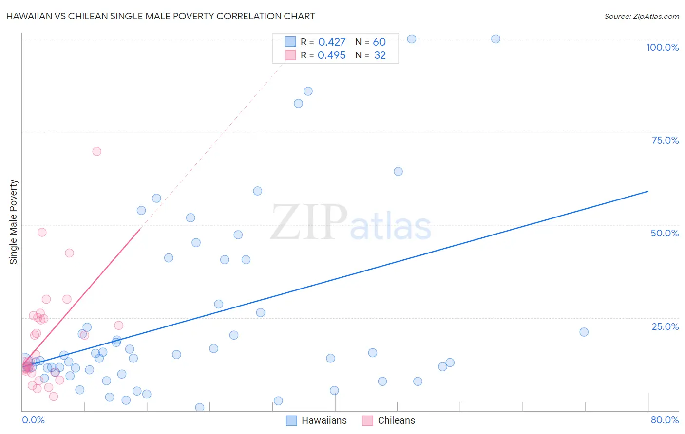 Hawaiian vs Chilean Single Male Poverty