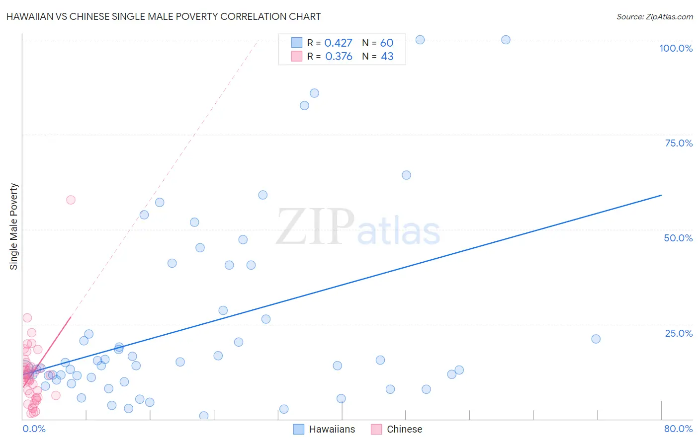 Hawaiian vs Chinese Single Male Poverty