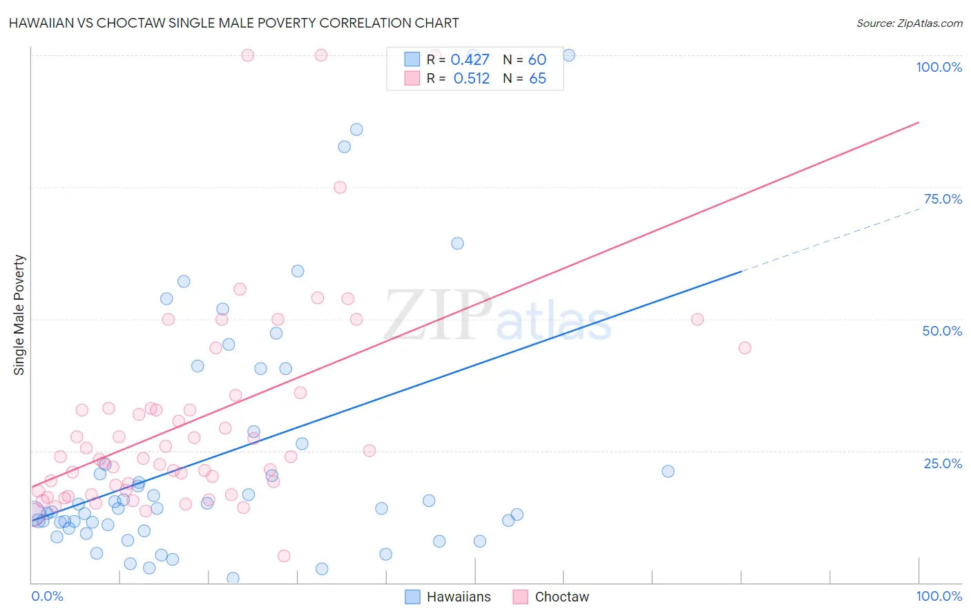 Hawaiian vs Choctaw Single Male Poverty
