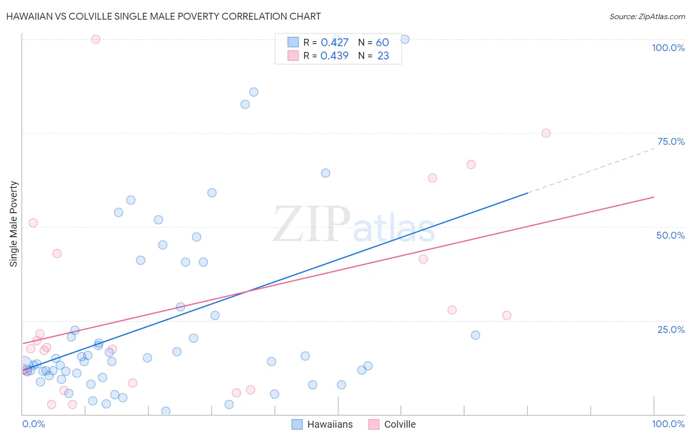 Hawaiian vs Colville Single Male Poverty