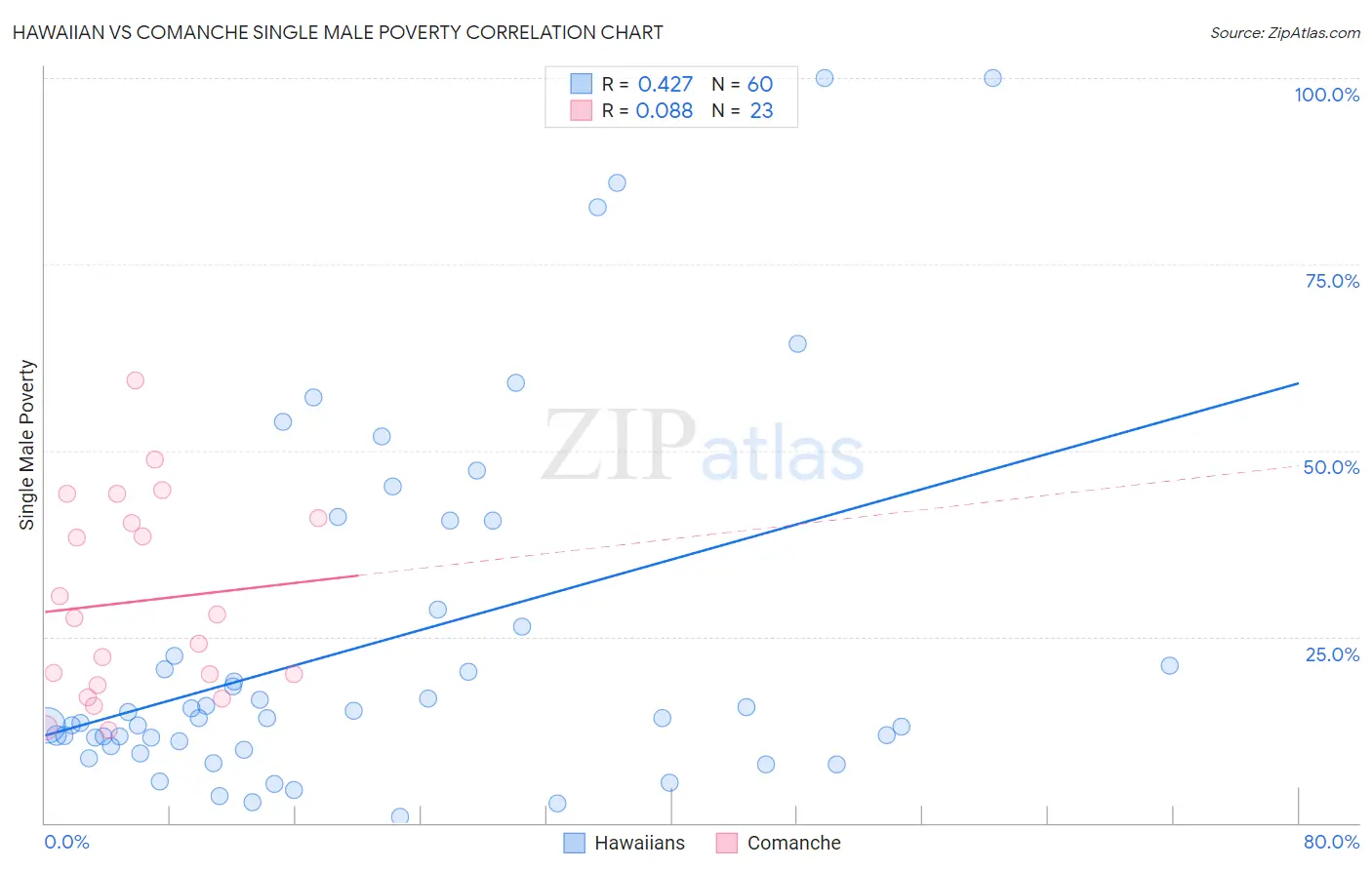 Hawaiian vs Comanche Single Male Poverty