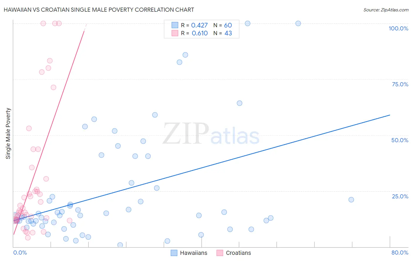 Hawaiian vs Croatian Single Male Poverty