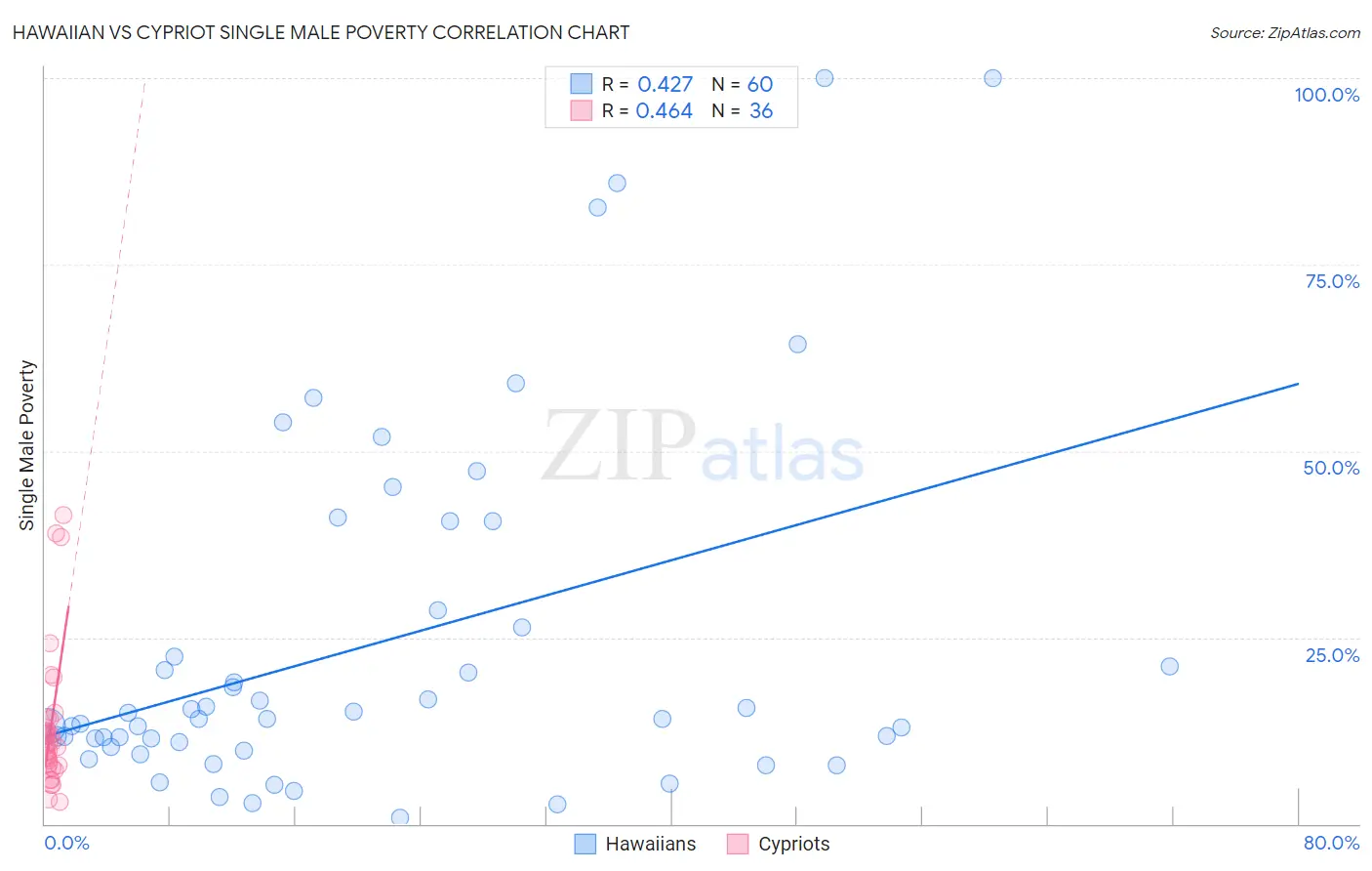 Hawaiian vs Cypriot Single Male Poverty