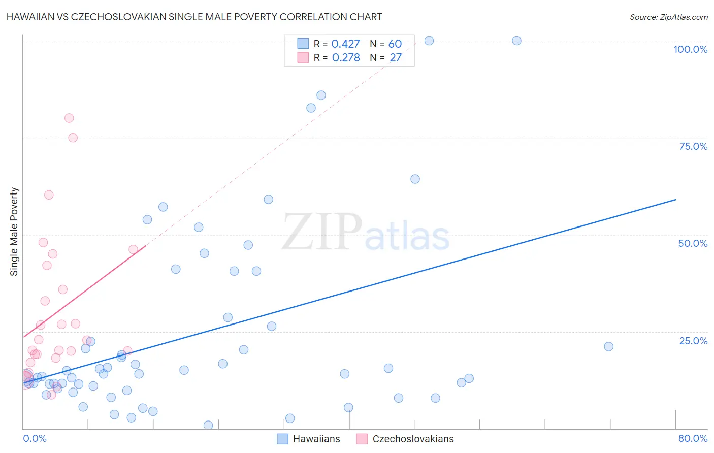 Hawaiian vs Czechoslovakian Single Male Poverty