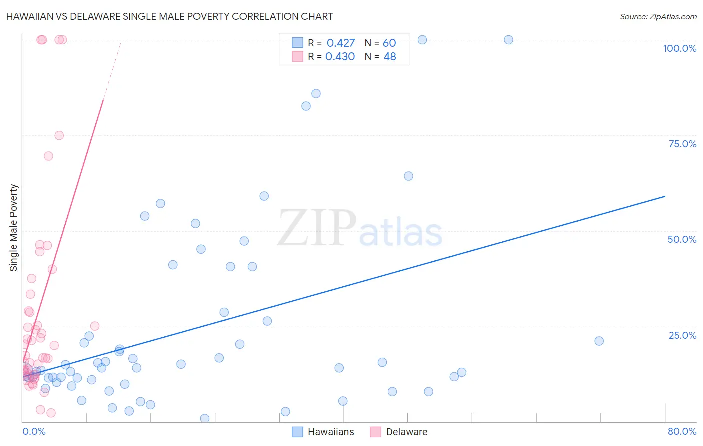 Hawaiian vs Delaware Single Male Poverty