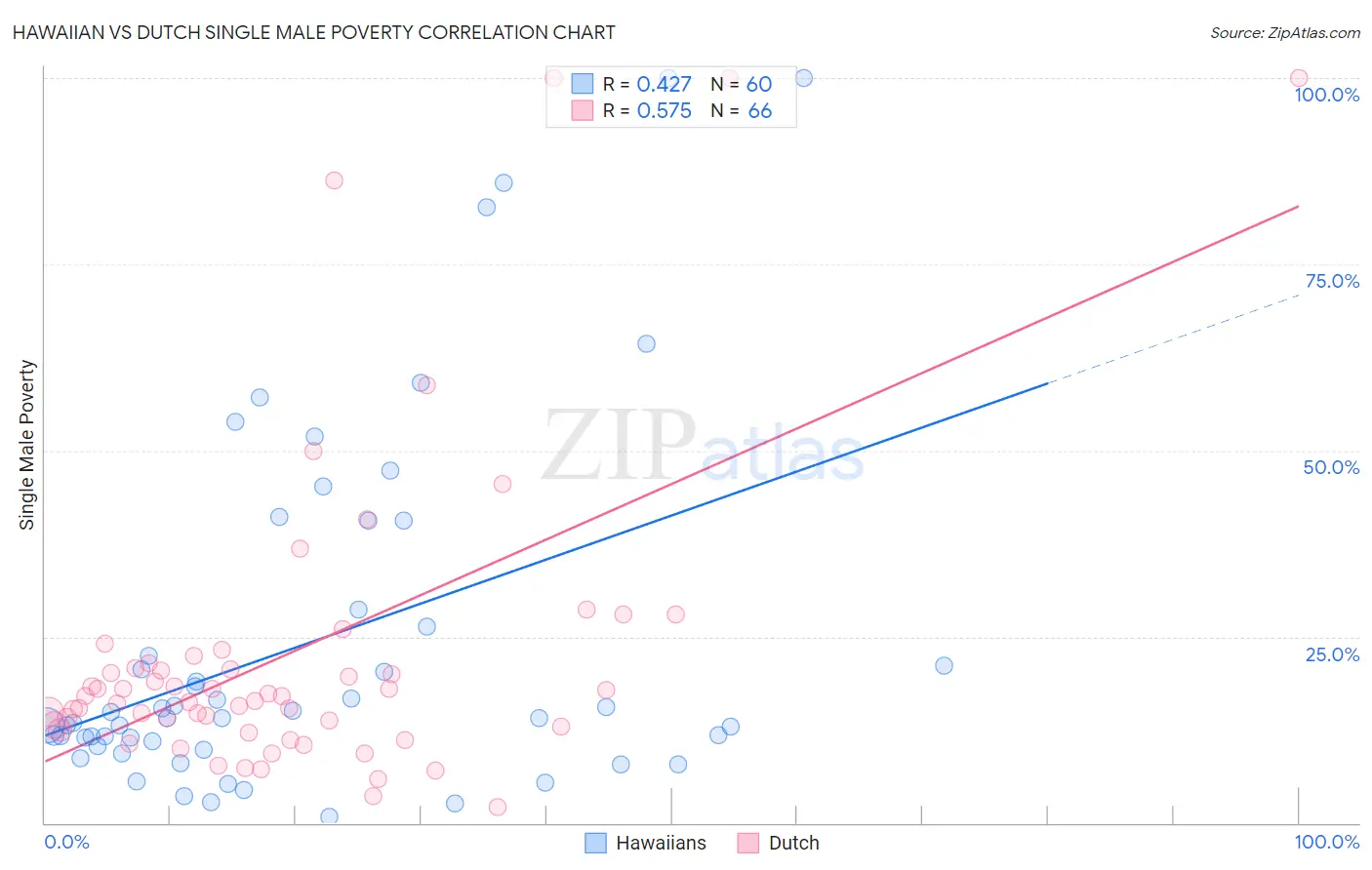 Hawaiian vs Dutch Single Male Poverty