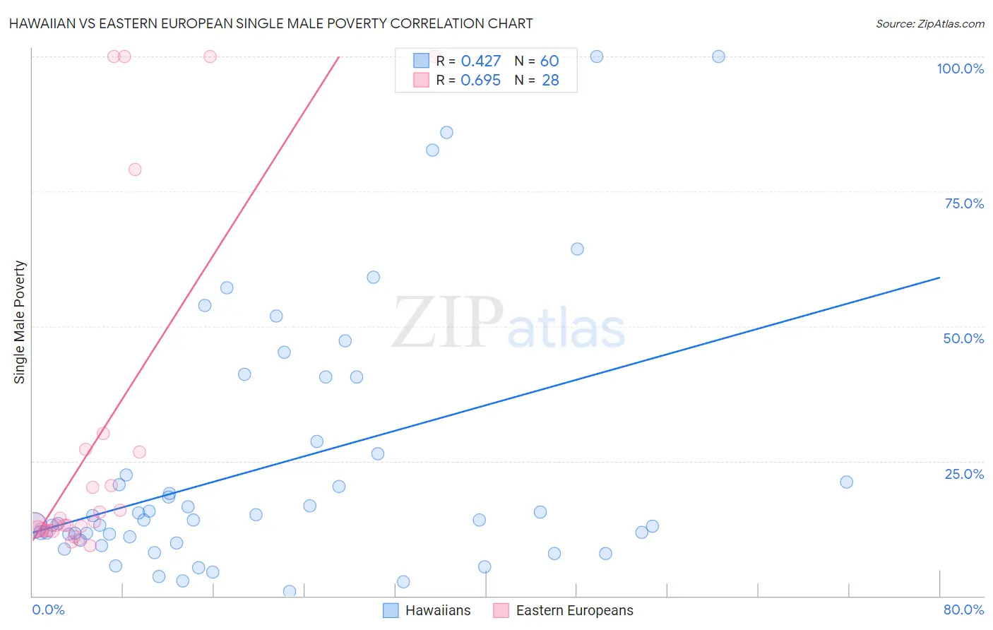 Hawaiian vs Eastern European Single Male Poverty