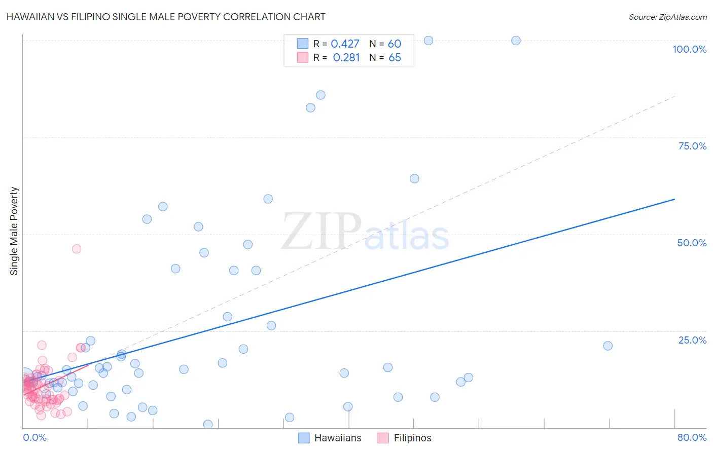 Hawaiian vs Filipino Single Male Poverty