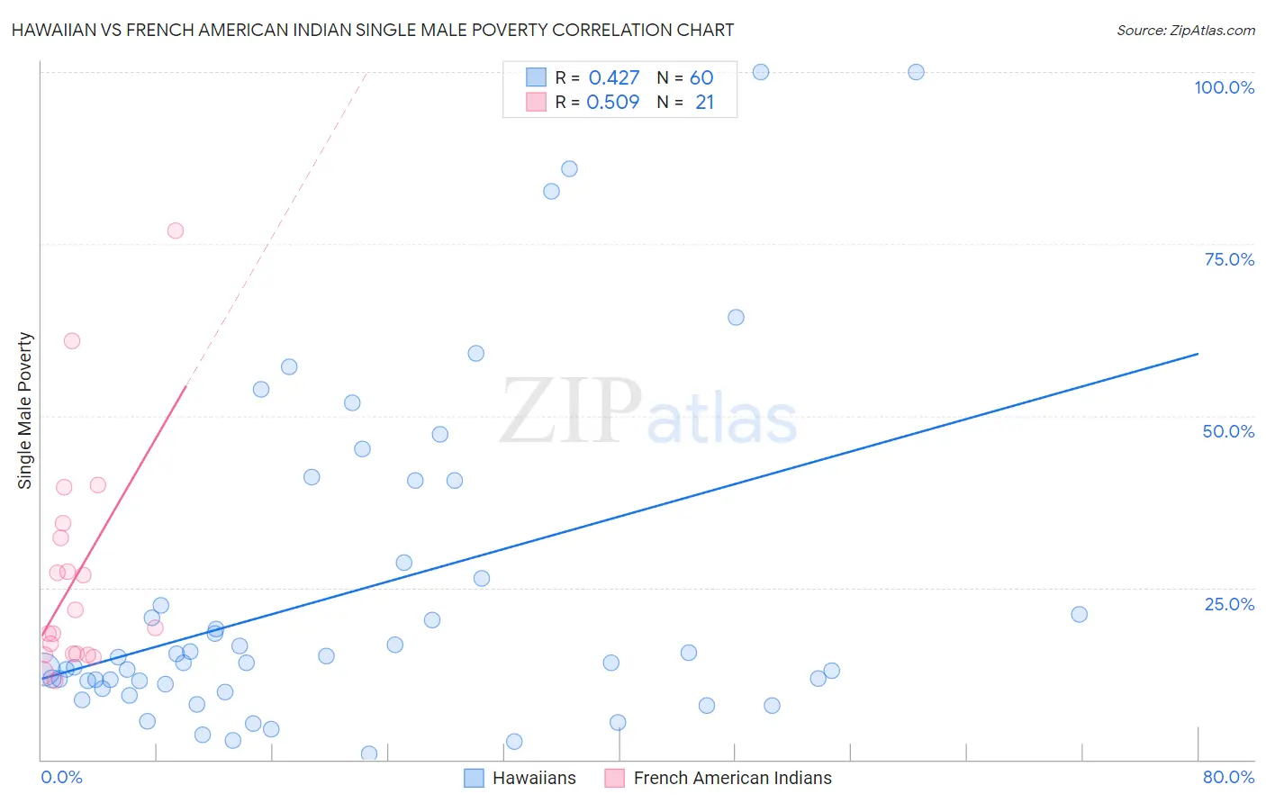 Hawaiian vs French American Indian Single Male Poverty