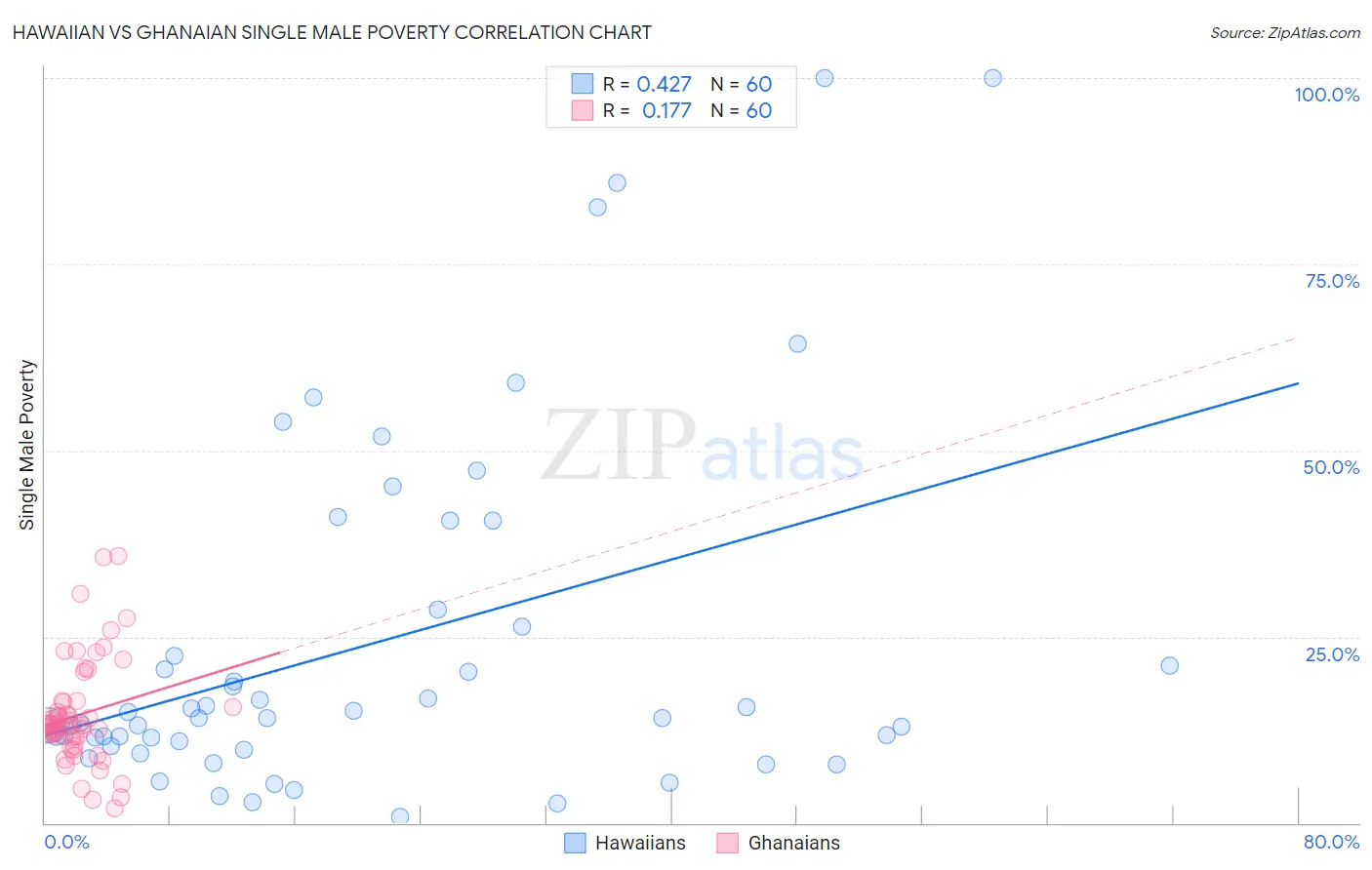 Hawaiian vs Ghanaian Single Male Poverty