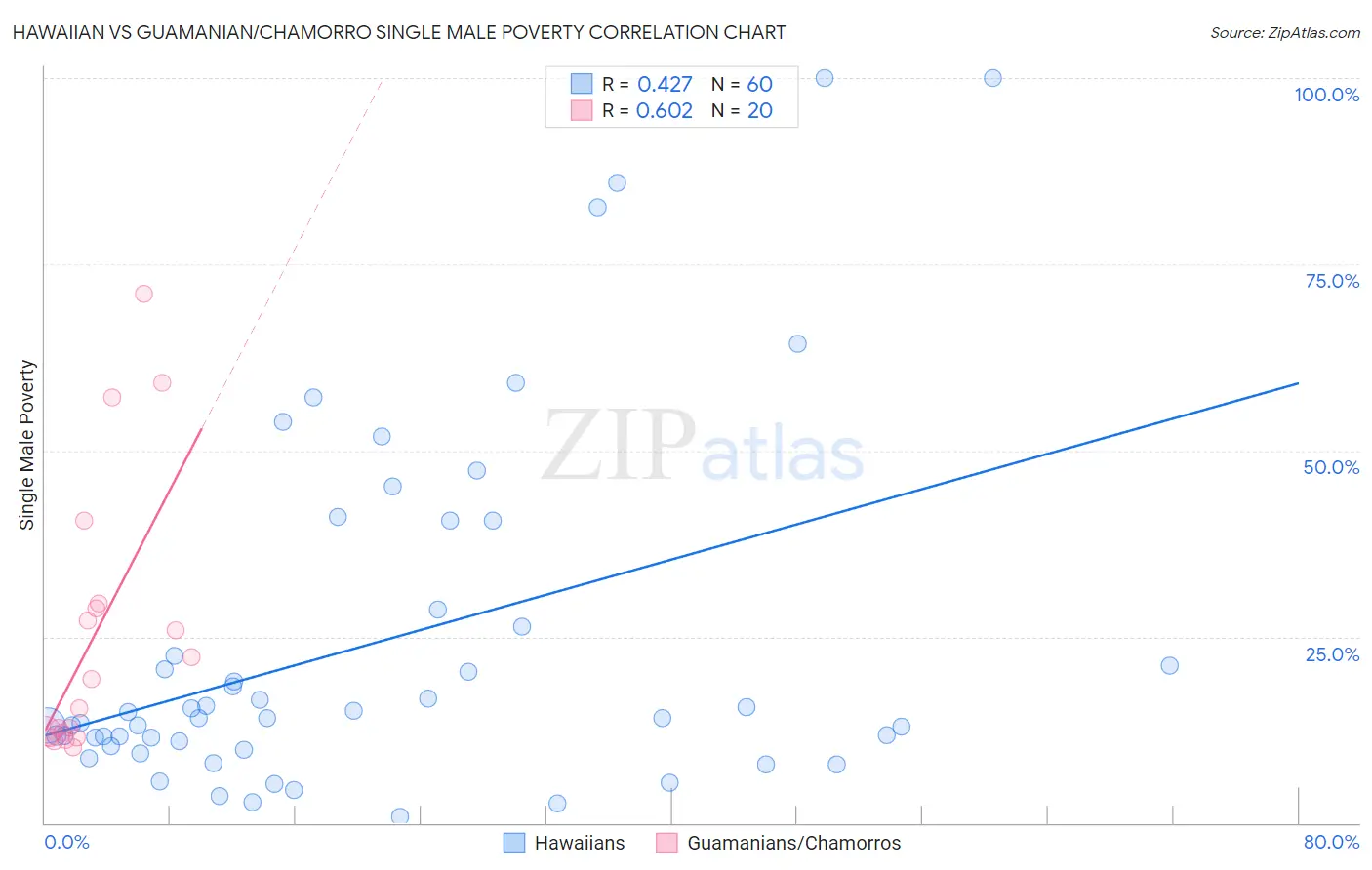 Hawaiian vs Guamanian/Chamorro Single Male Poverty