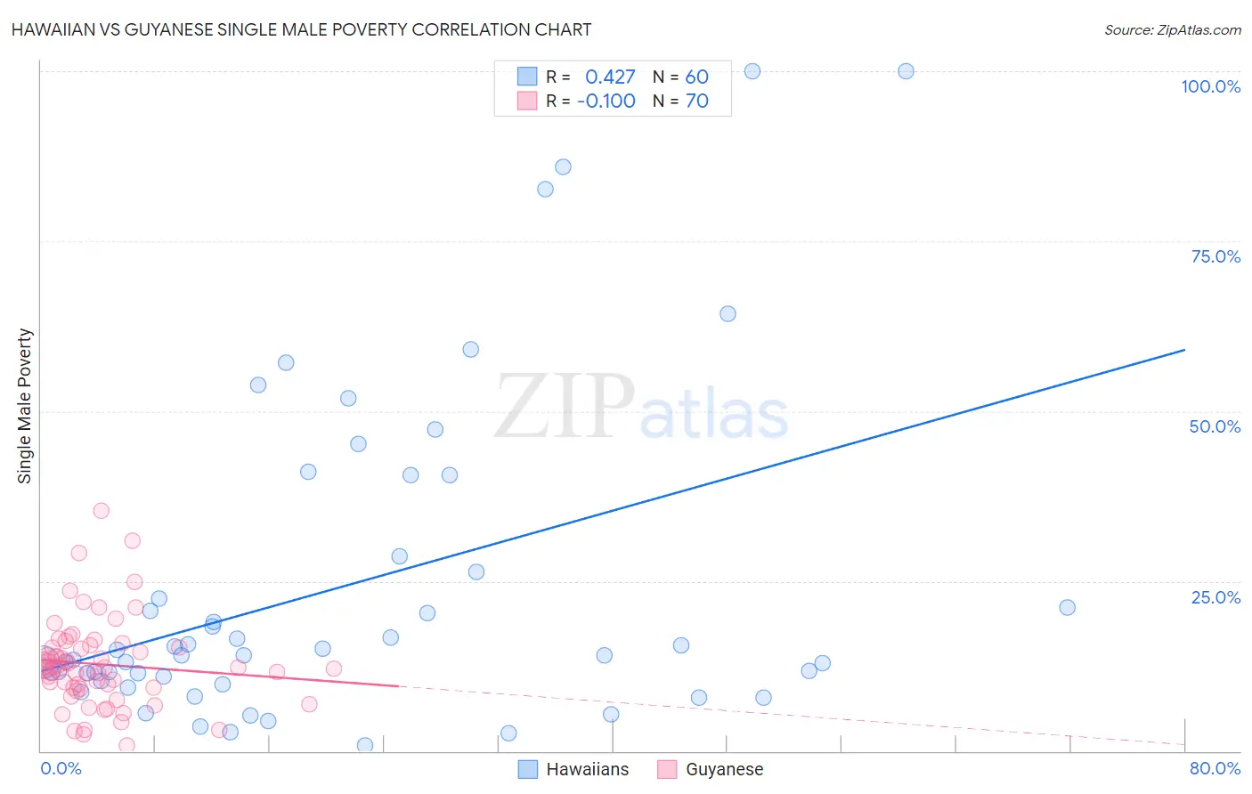 Hawaiian vs Guyanese Single Male Poverty