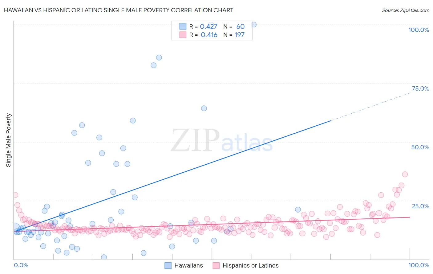 Hawaiian vs Hispanic or Latino Single Male Poverty