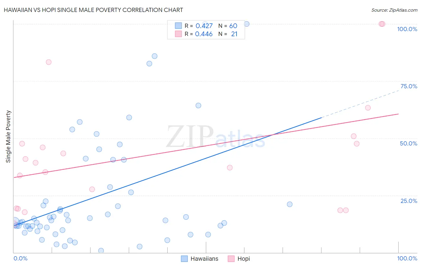 Hawaiian vs Hopi Single Male Poverty