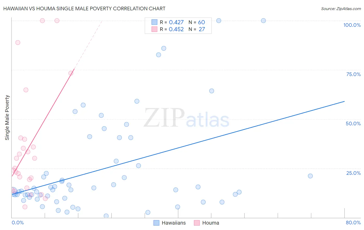 Hawaiian vs Houma Single Male Poverty