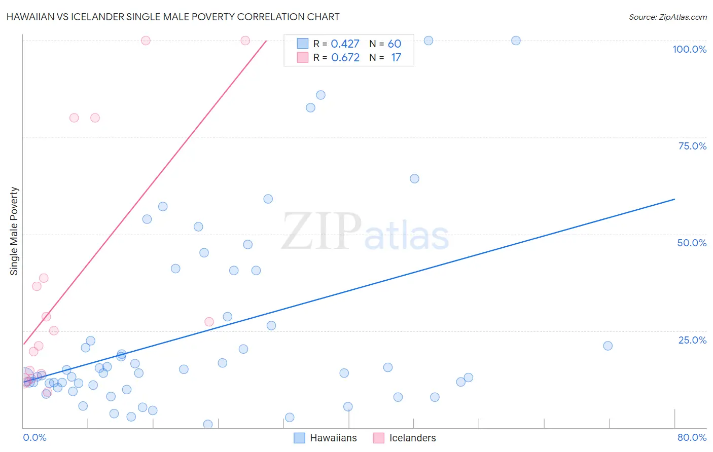 Hawaiian vs Icelander Single Male Poverty