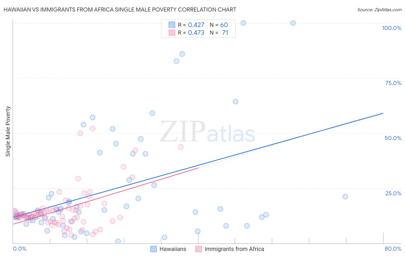 Hawaiian vs Immigrants from Africa Single Male Poverty