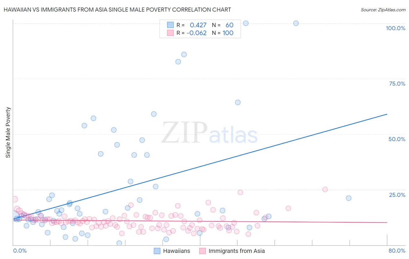 Hawaiian vs Immigrants from Asia Single Male Poverty
