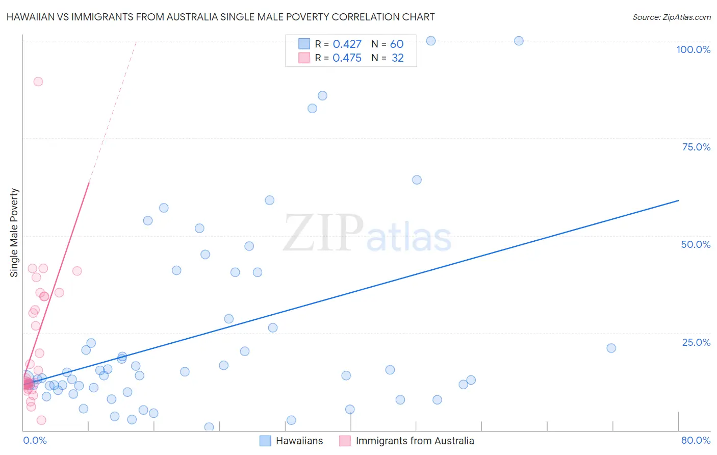 Hawaiian vs Immigrants from Australia Single Male Poverty