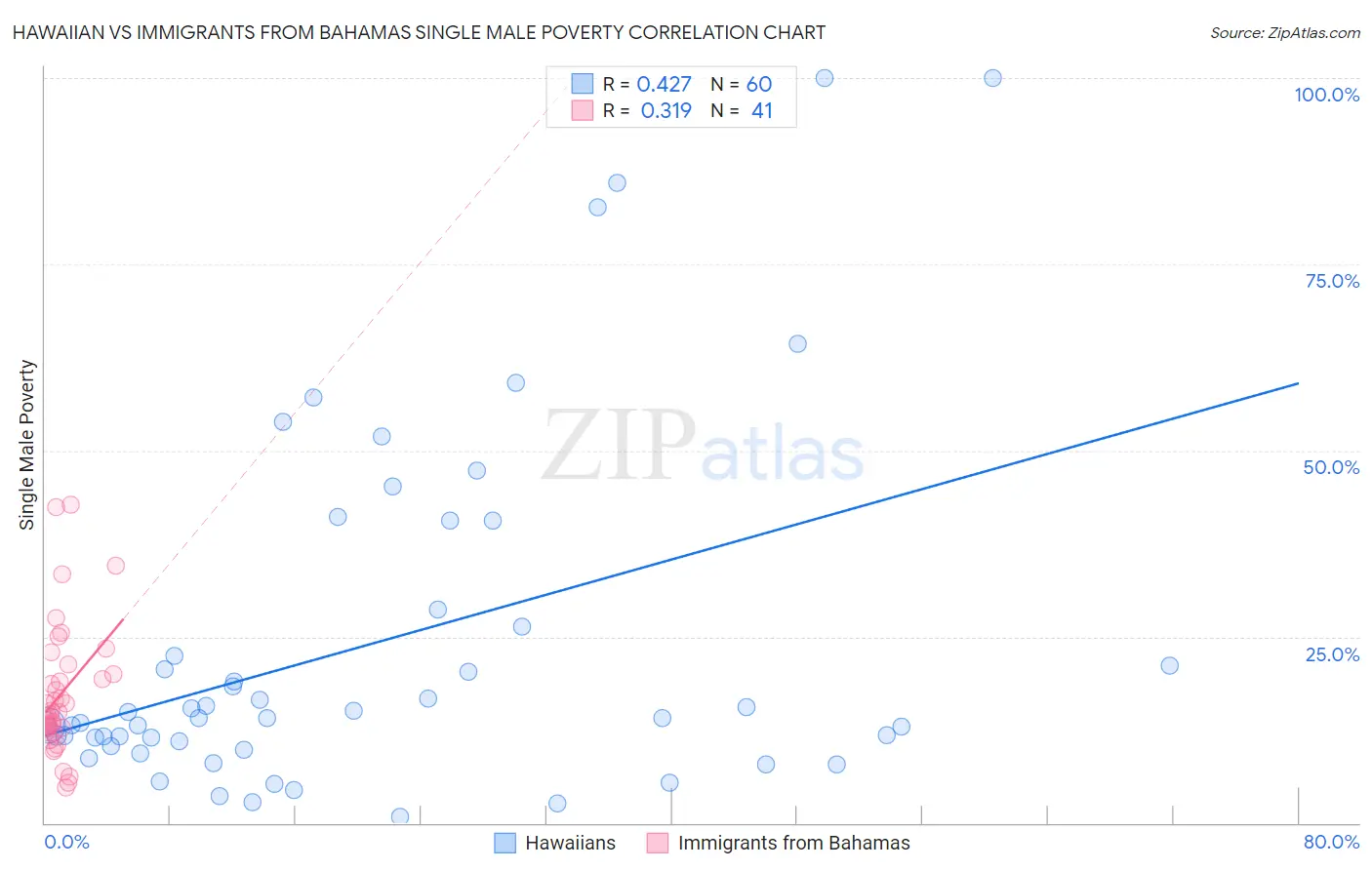 Hawaiian vs Immigrants from Bahamas Single Male Poverty