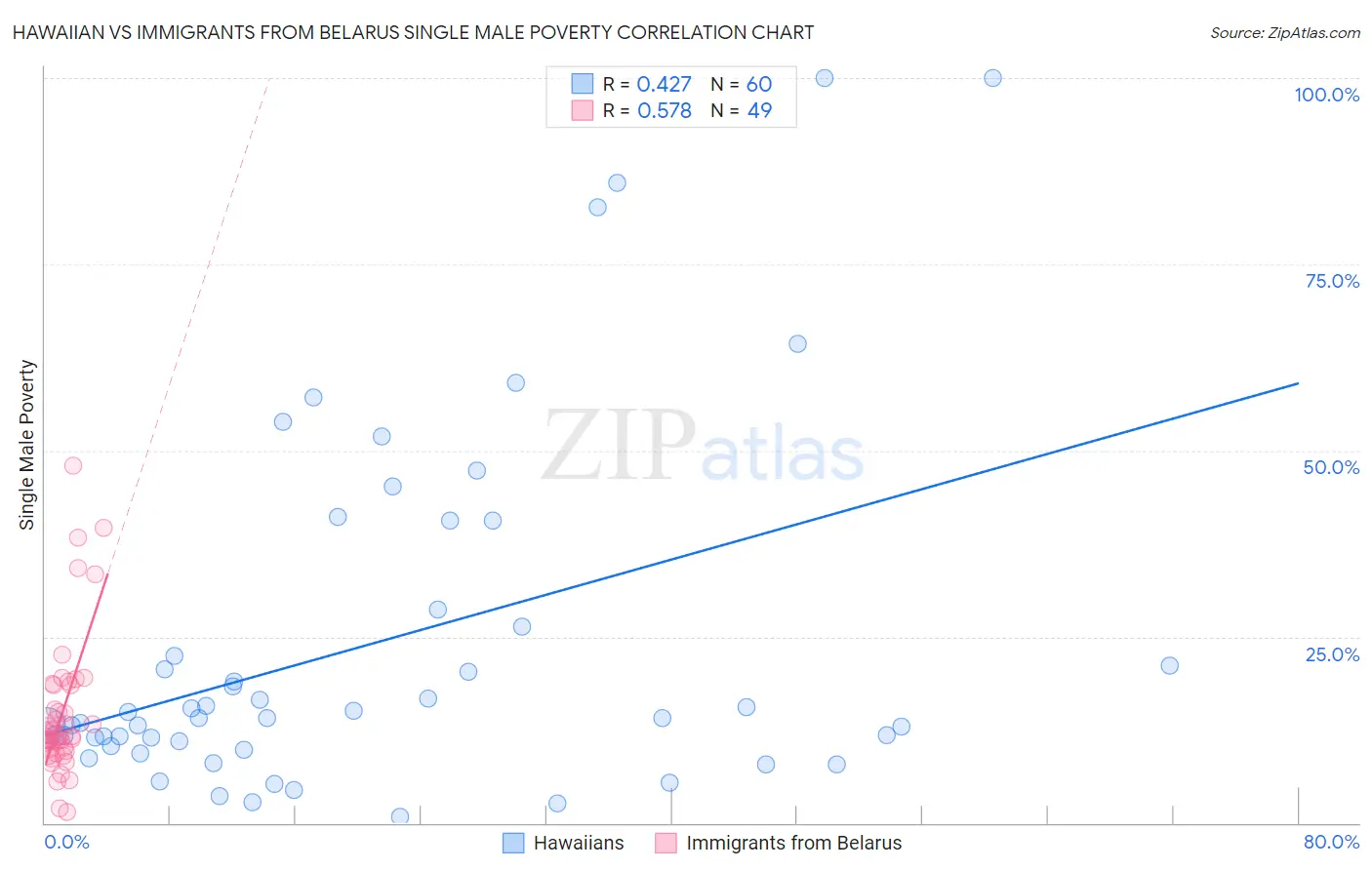 Hawaiian vs Immigrants from Belarus Single Male Poverty
