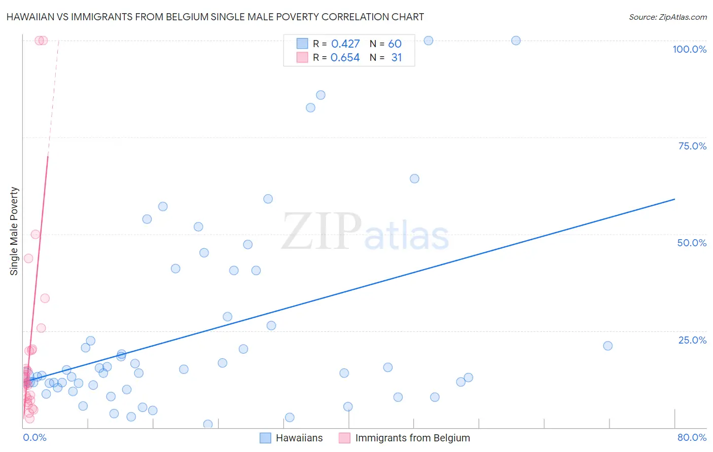 Hawaiian vs Immigrants from Belgium Single Male Poverty