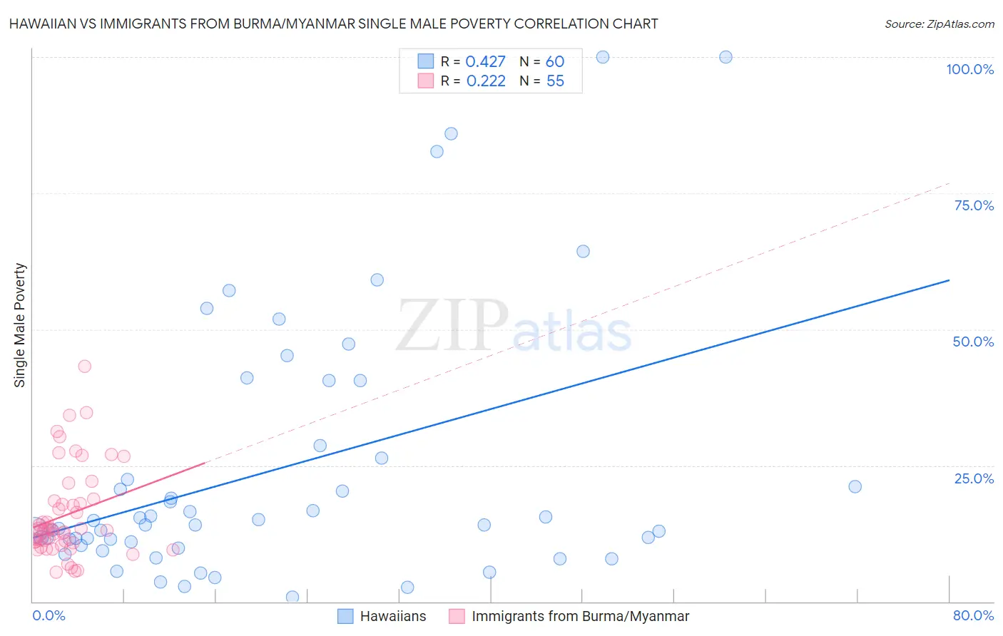 Hawaiian vs Immigrants from Burma/Myanmar Single Male Poverty