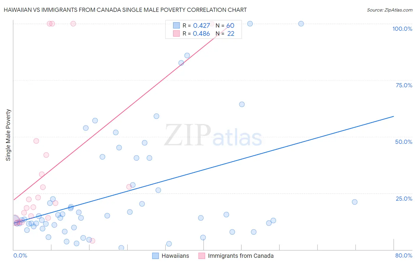 Hawaiian vs Immigrants from Canada Single Male Poverty