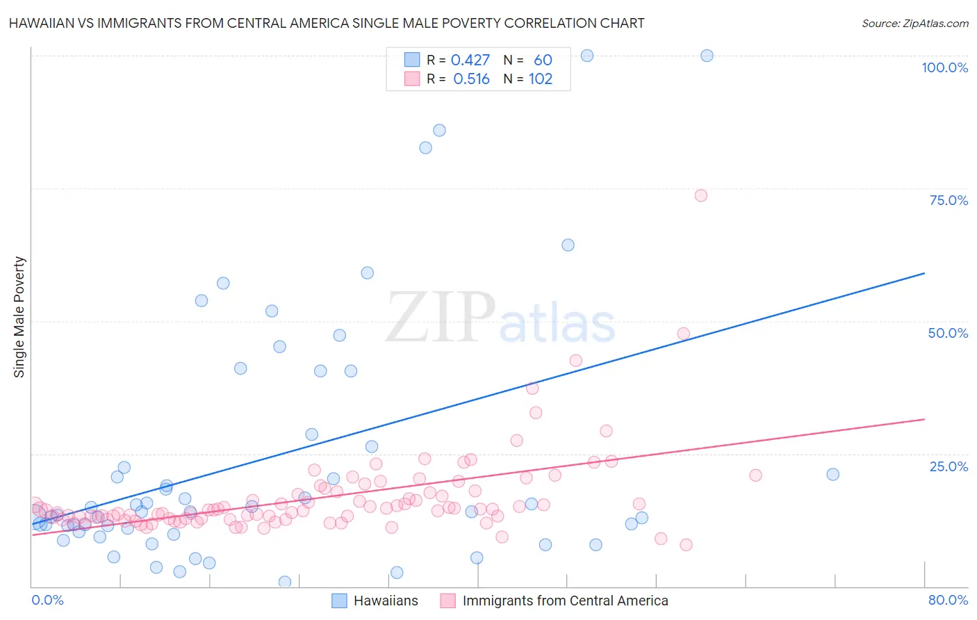 Hawaiian vs Immigrants from Central America Single Male Poverty