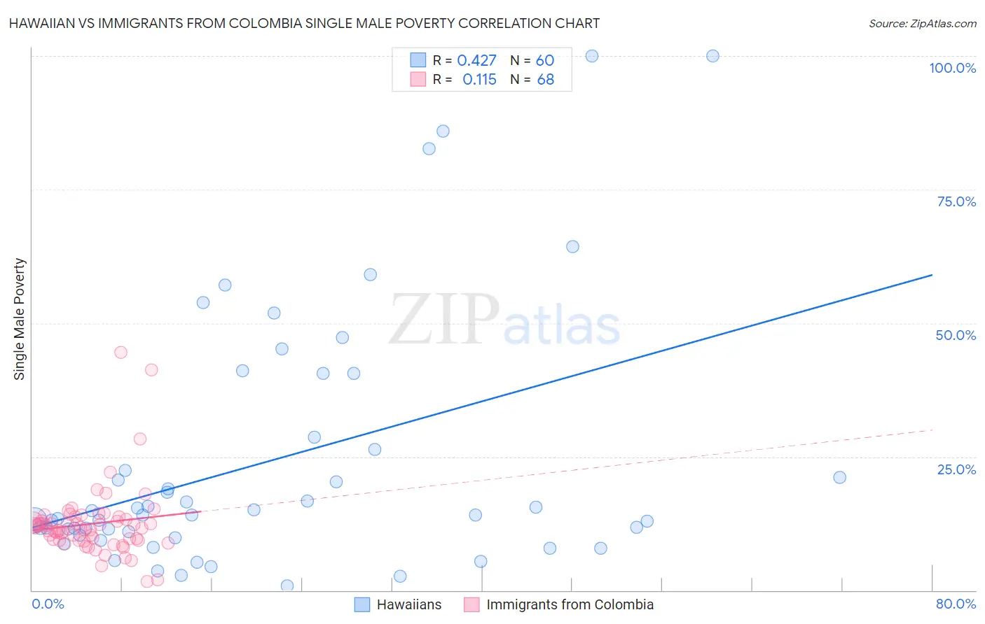 Hawaiian vs Immigrants from Colombia Single Male Poverty