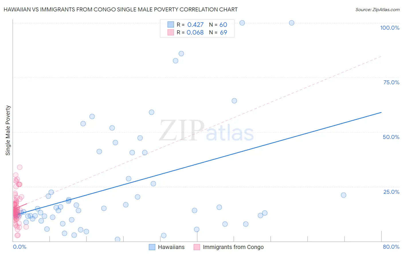 Hawaiian vs Immigrants from Congo Single Male Poverty