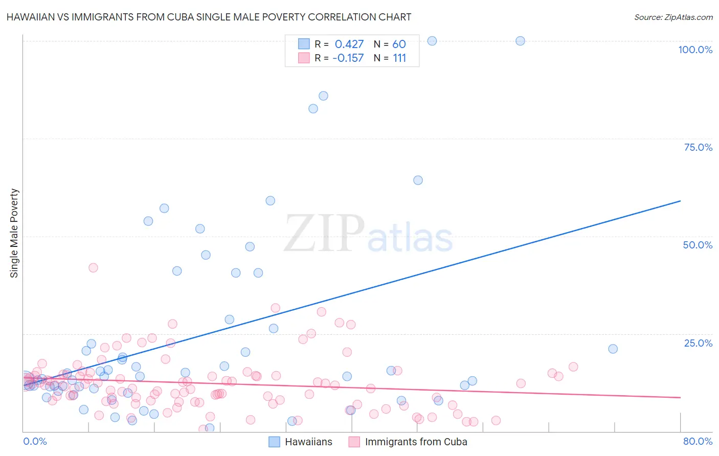 Hawaiian vs Immigrants from Cuba Single Male Poverty