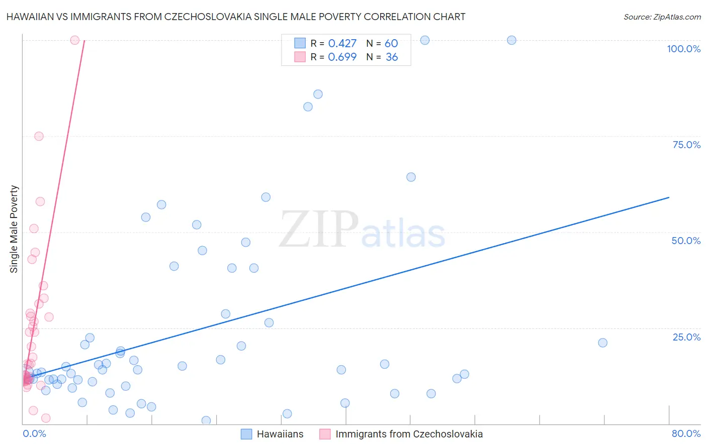 Hawaiian vs Immigrants from Czechoslovakia Single Male Poverty