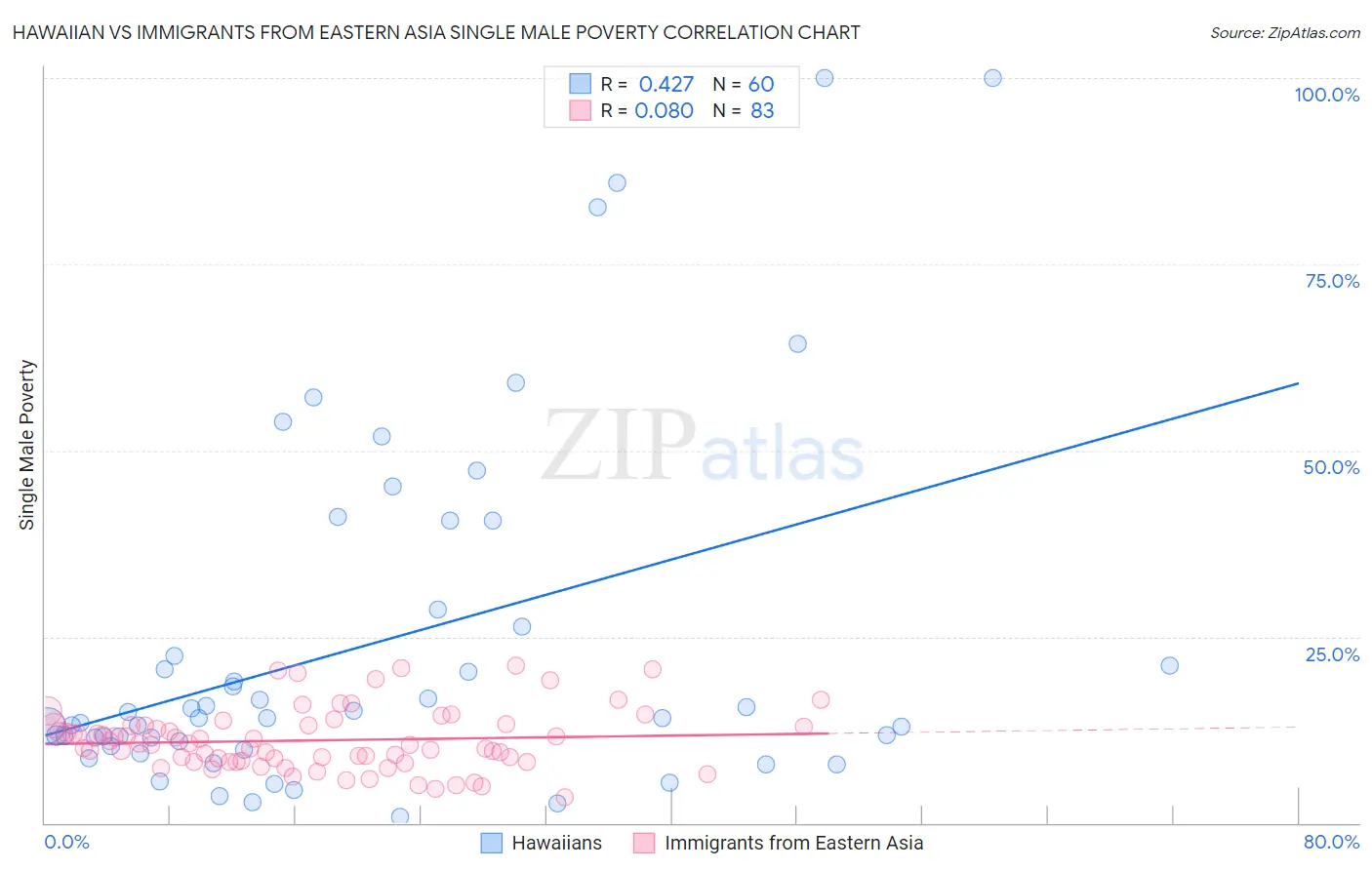 Hawaiian vs Immigrants from Eastern Asia Single Male Poverty