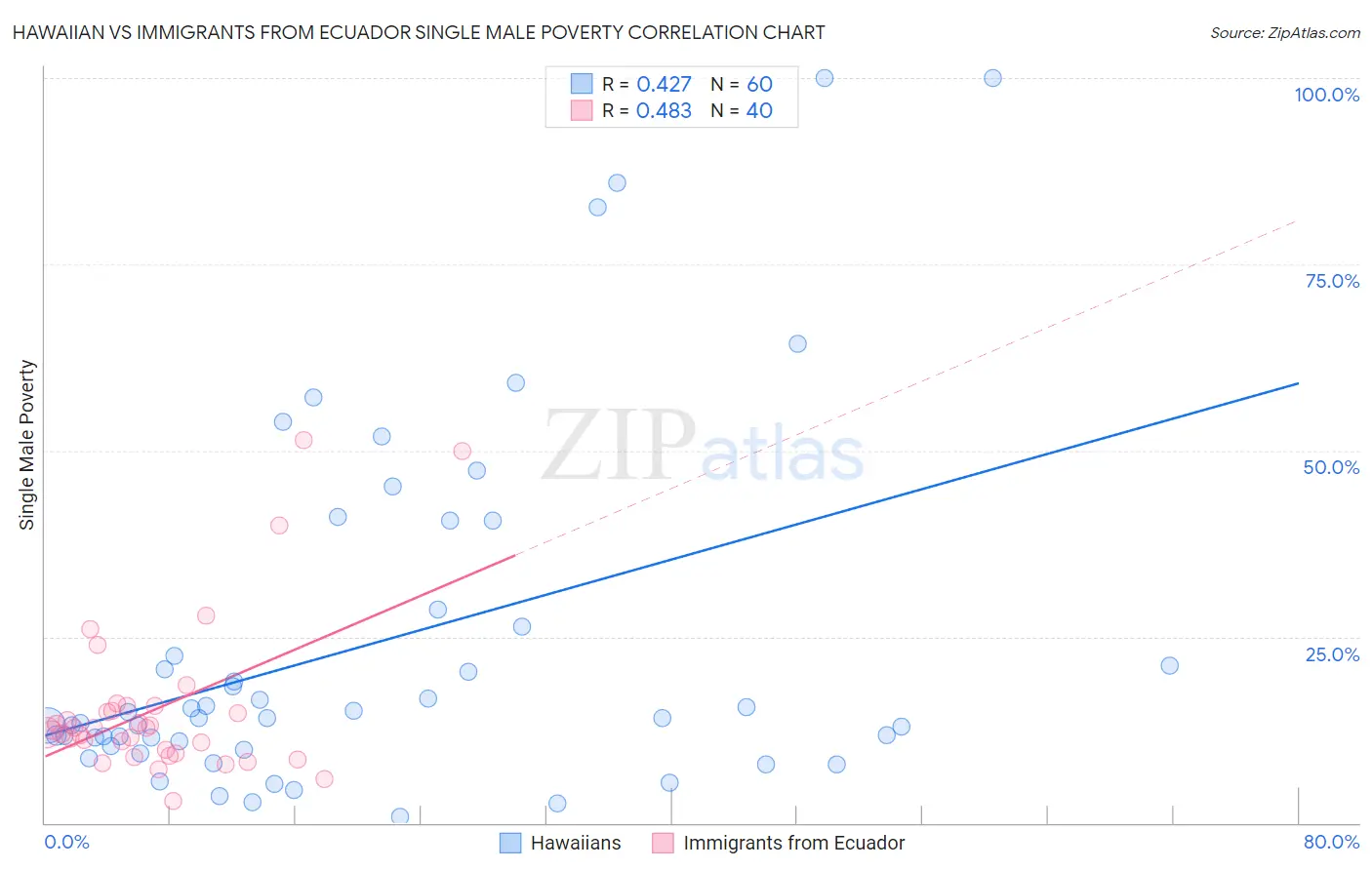 Hawaiian vs Immigrants from Ecuador Single Male Poverty