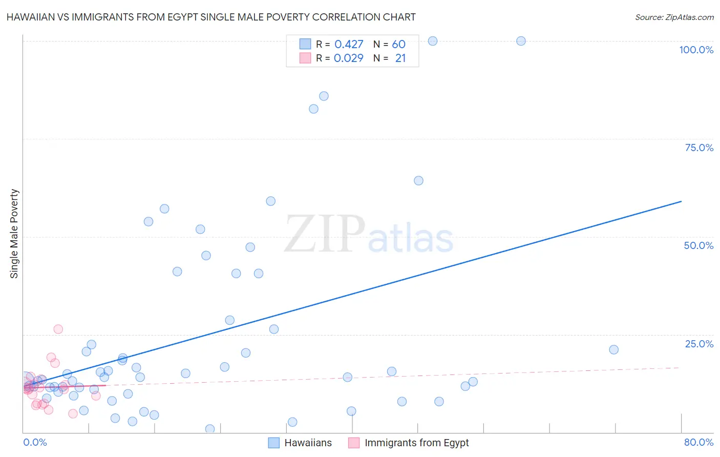 Hawaiian vs Immigrants from Egypt Single Male Poverty