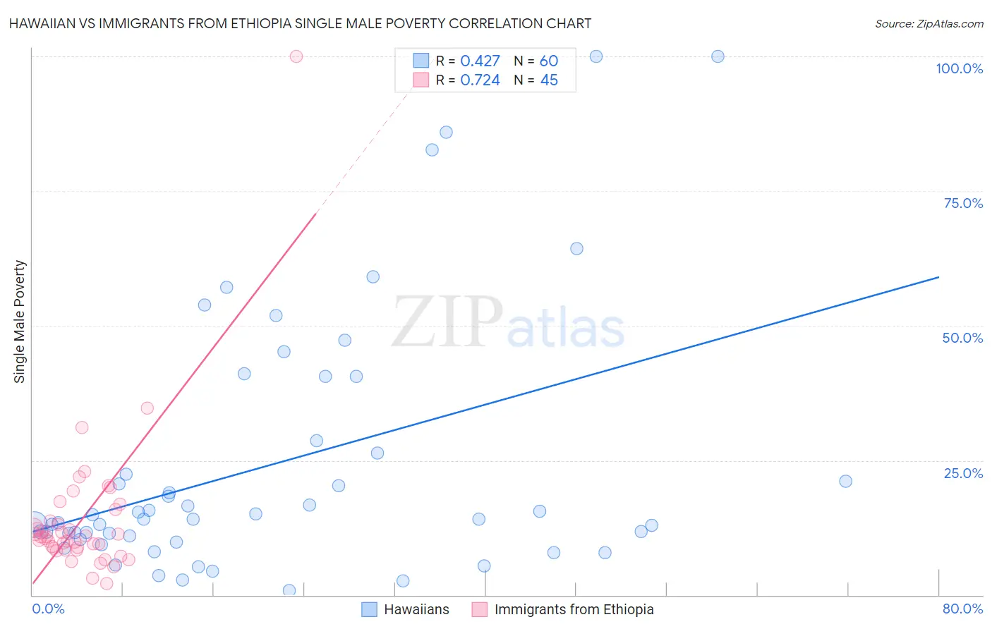 Hawaiian vs Immigrants from Ethiopia Single Male Poverty