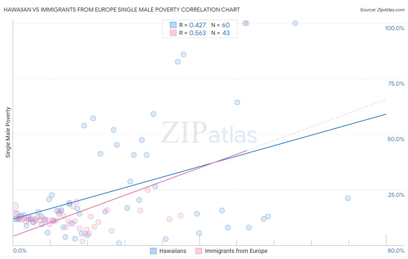 Hawaiian vs Immigrants from Europe Single Male Poverty