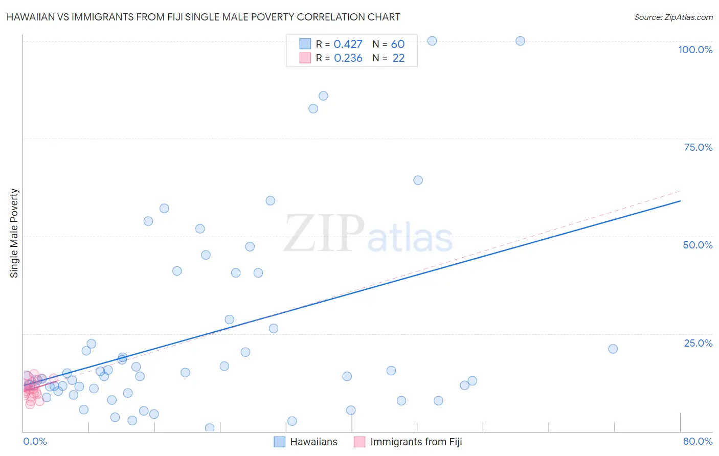Hawaiian vs Immigrants from Fiji Single Male Poverty