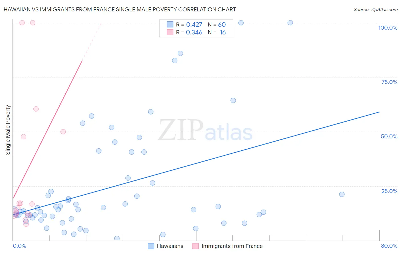 Hawaiian vs Immigrants from France Single Male Poverty