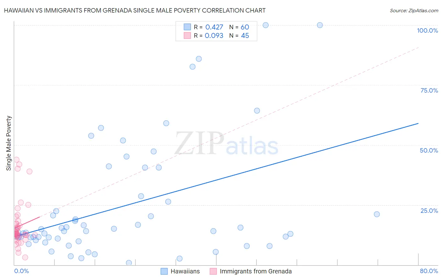 Hawaiian vs Immigrants from Grenada Single Male Poverty