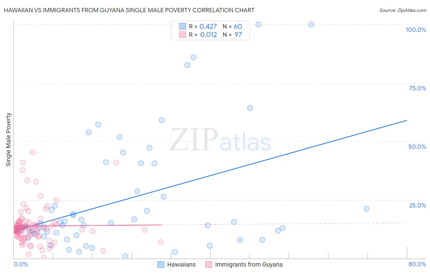 Hawaiian vs Immigrants from Guyana Single Male Poverty