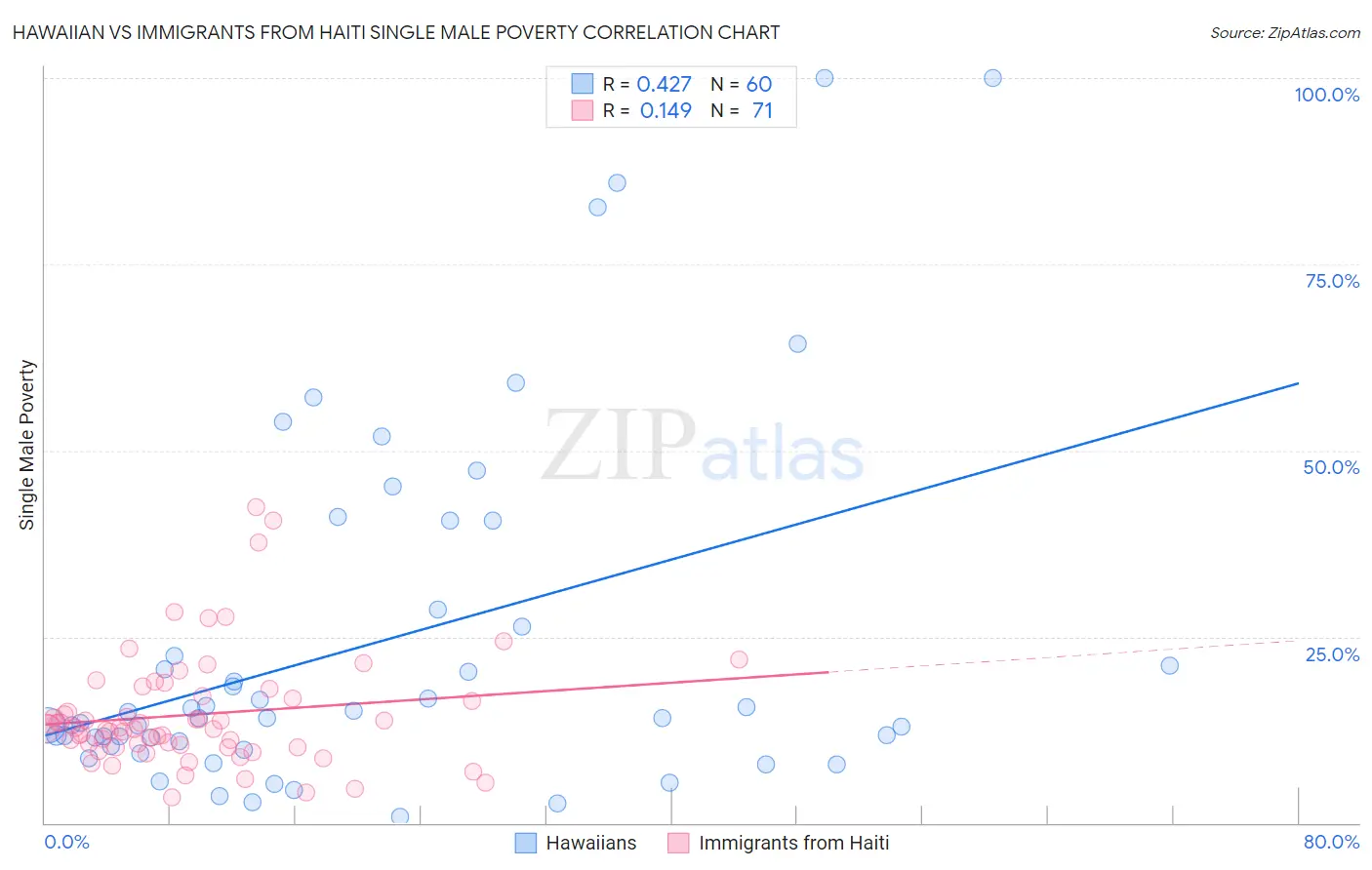 Hawaiian vs Immigrants from Haiti Single Male Poverty