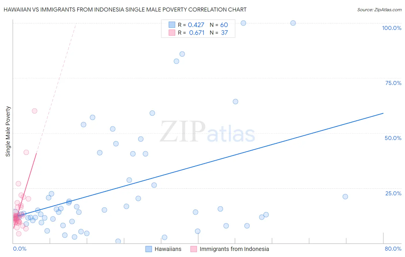 Hawaiian vs Immigrants from Indonesia Single Male Poverty