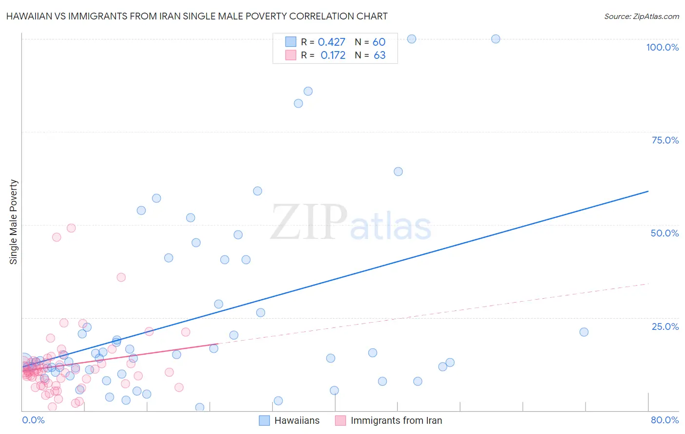 Hawaiian vs Immigrants from Iran Single Male Poverty