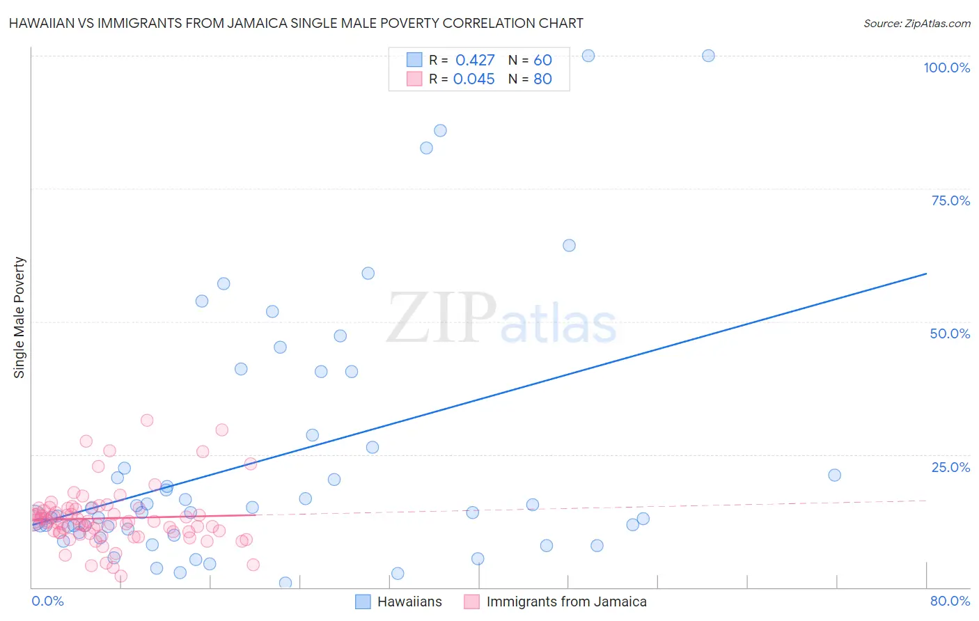 Hawaiian vs Immigrants from Jamaica Single Male Poverty